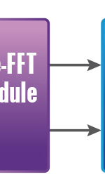 ON-FPGA FFT