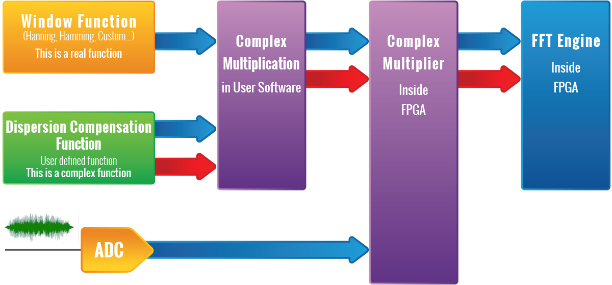 ON-FPGA FFT