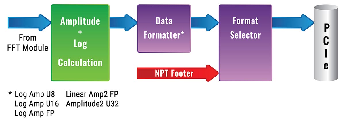ON-FPGA FFT