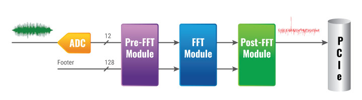 ON FPGA FFT